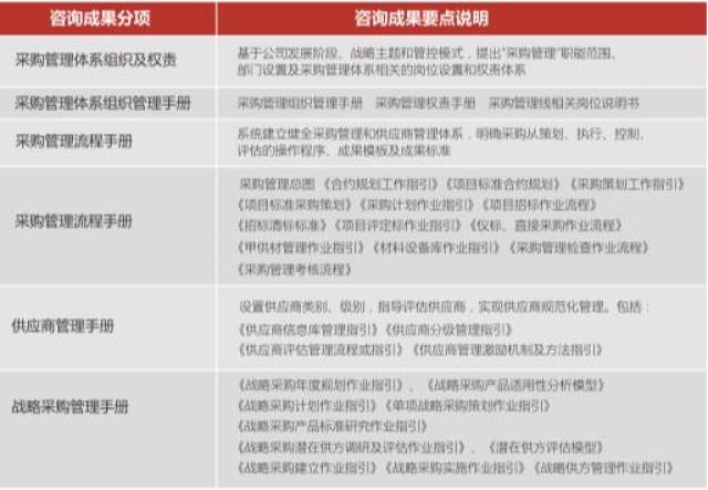 采购供应信息